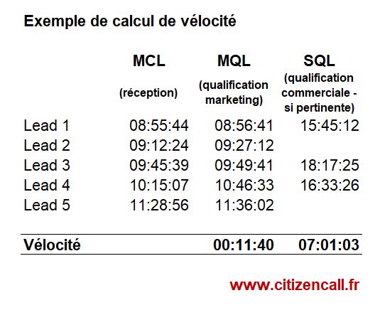 guide-lead-management-calcul-velocite