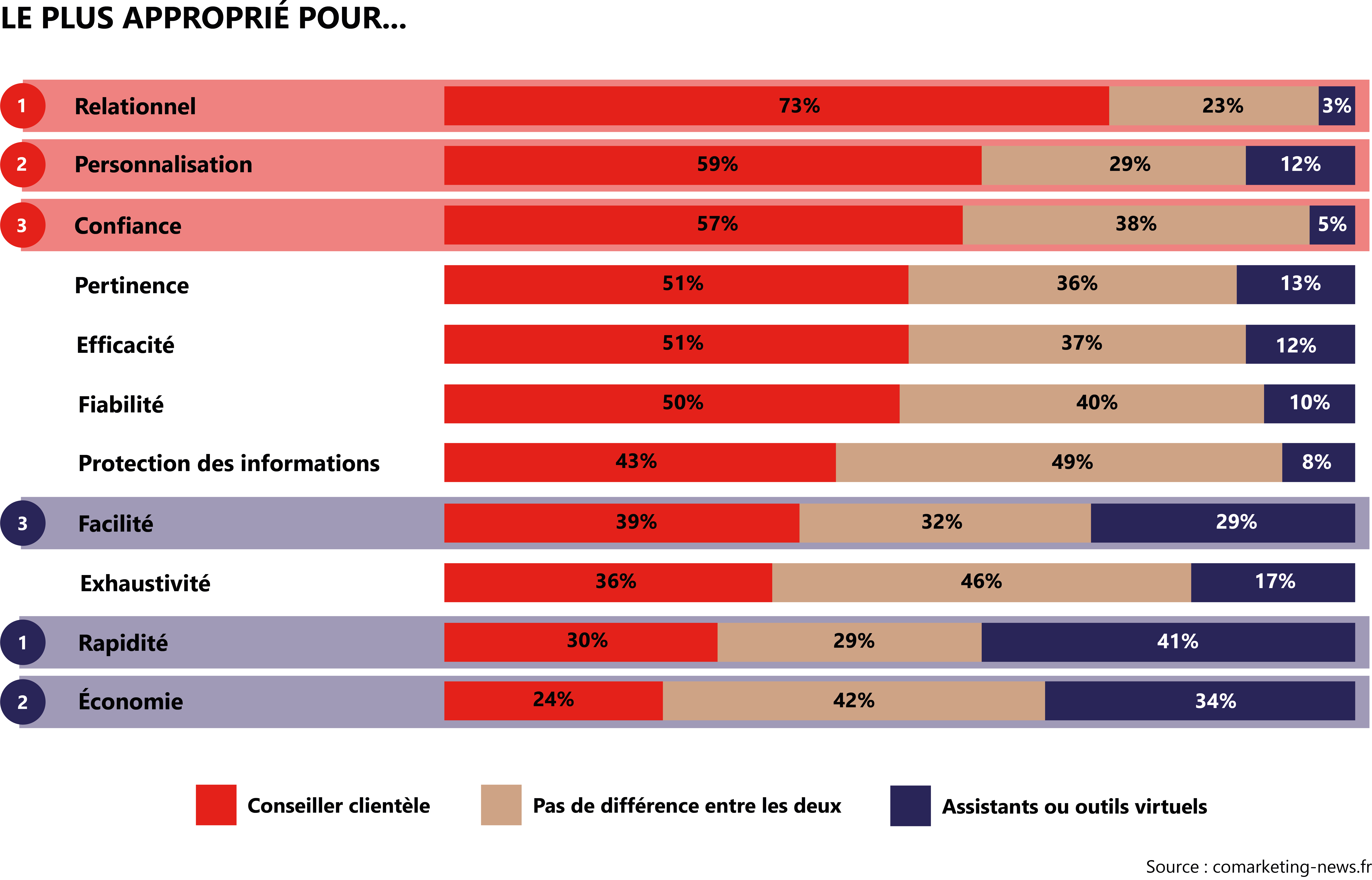 intelligence artificielle - Les préférences relation client