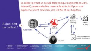 Callbot accueil téléphonique augmenté pour EHPAD et Hôpitaux