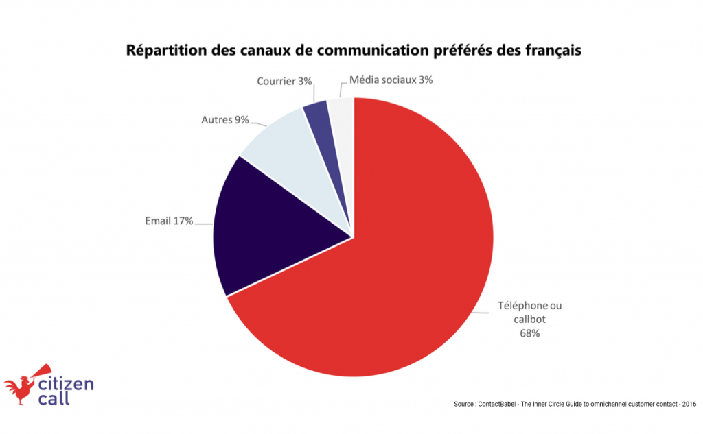 Canaux préférés Français