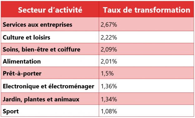 taux transformation secteurs