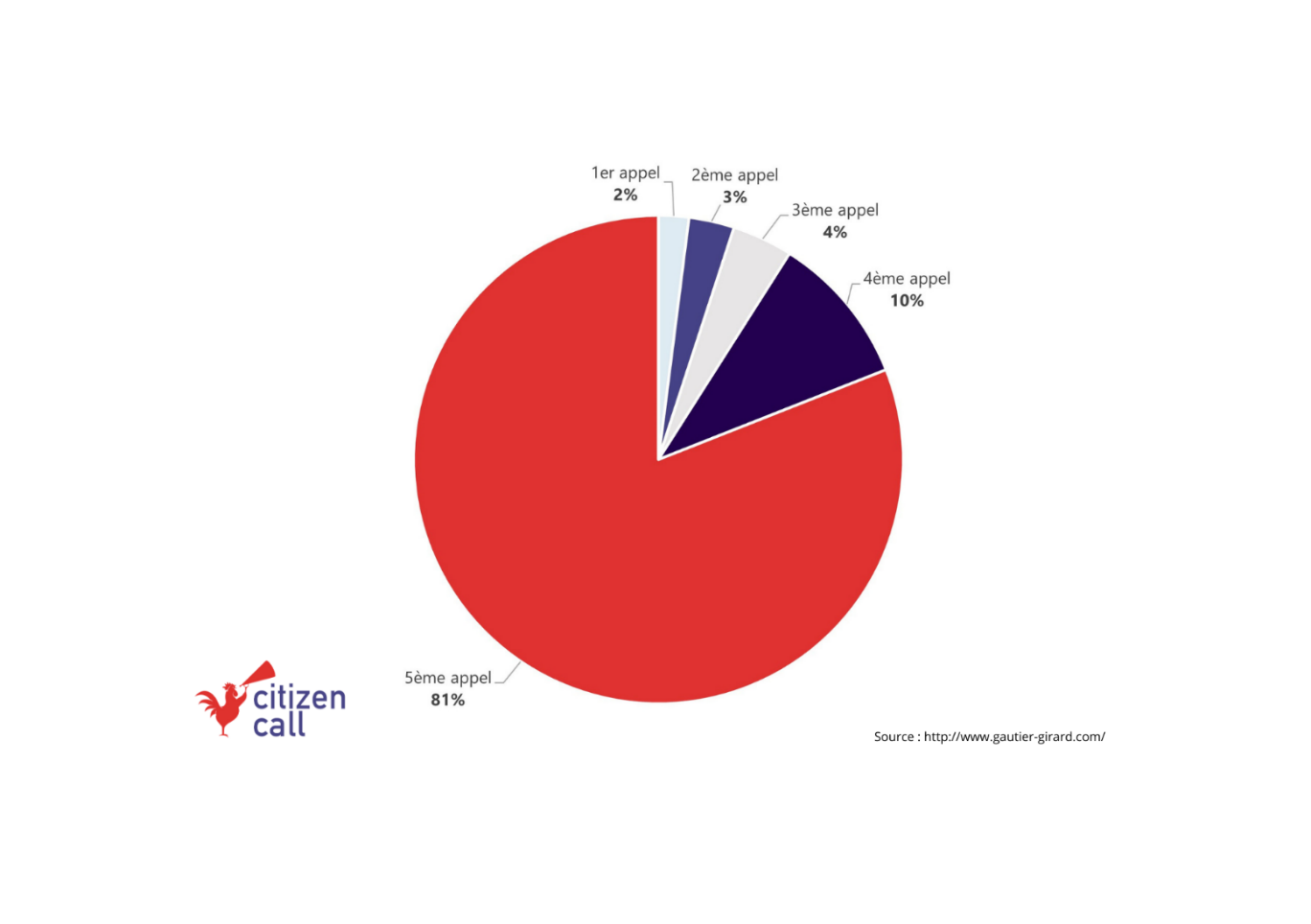 repartition des appels callcenter