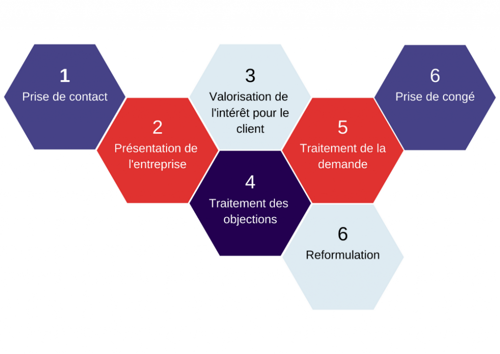 etapes accueil telephonique
