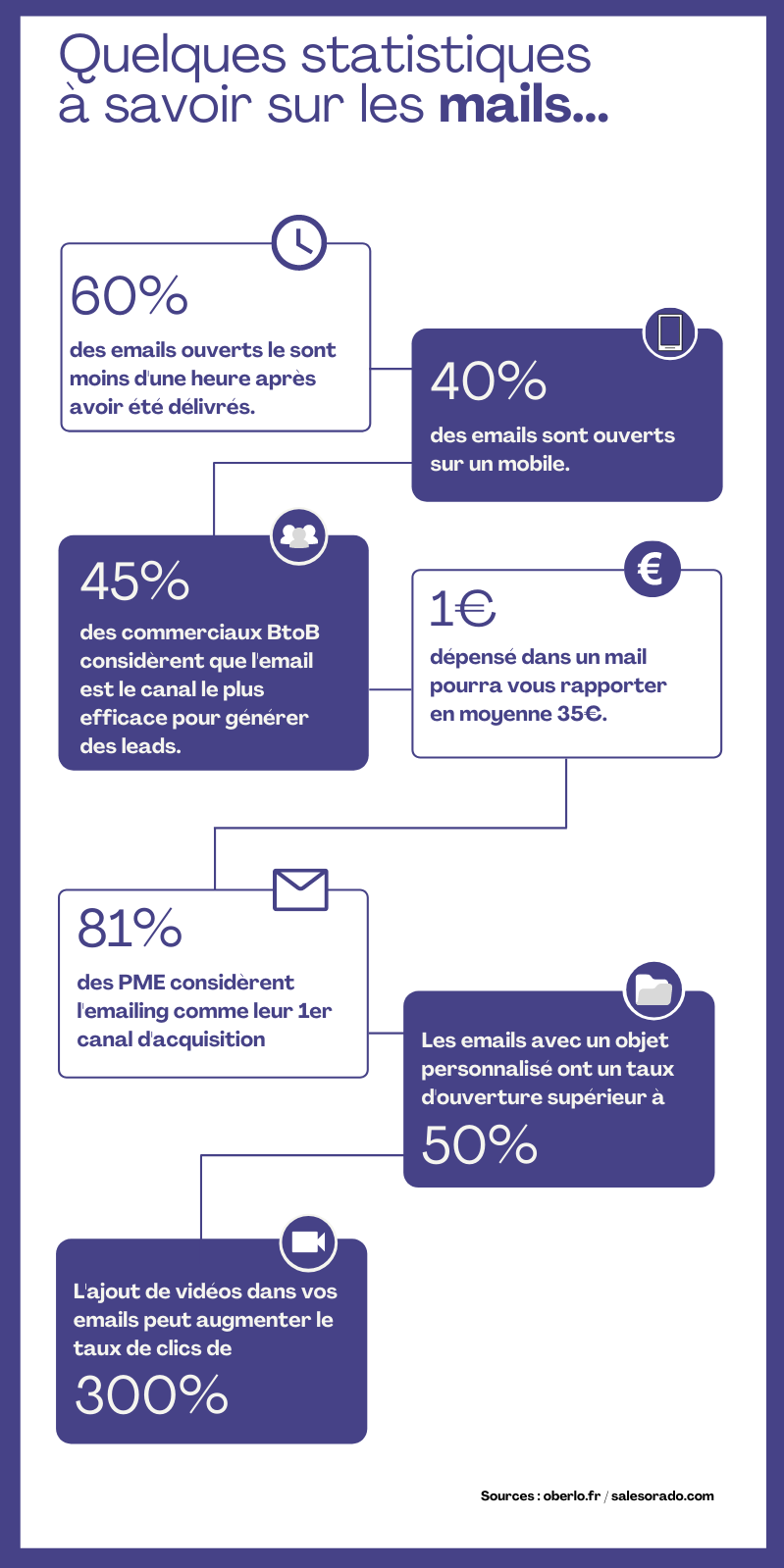 Statistiques mail de relance