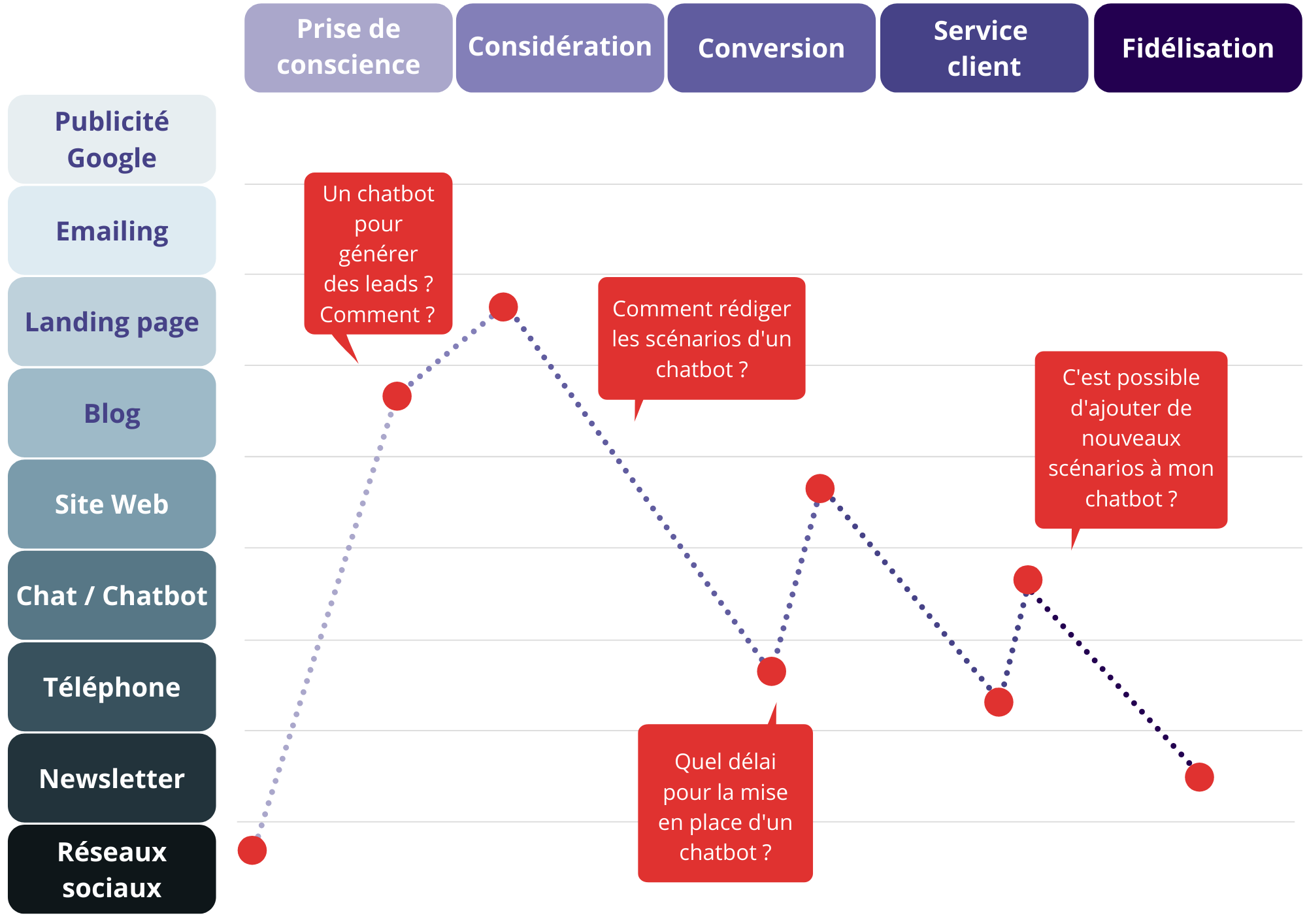 Mapping parcours client centre d'appels