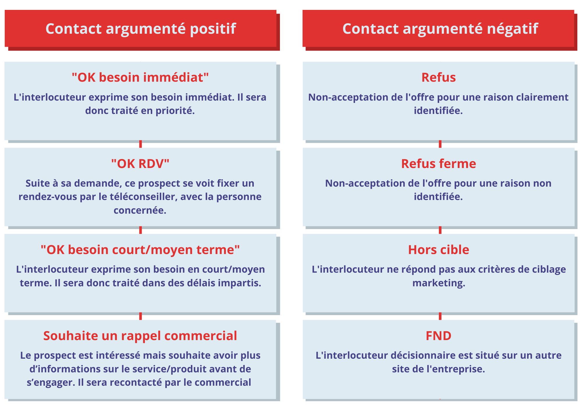 fiche_traitee_contact_argumenté