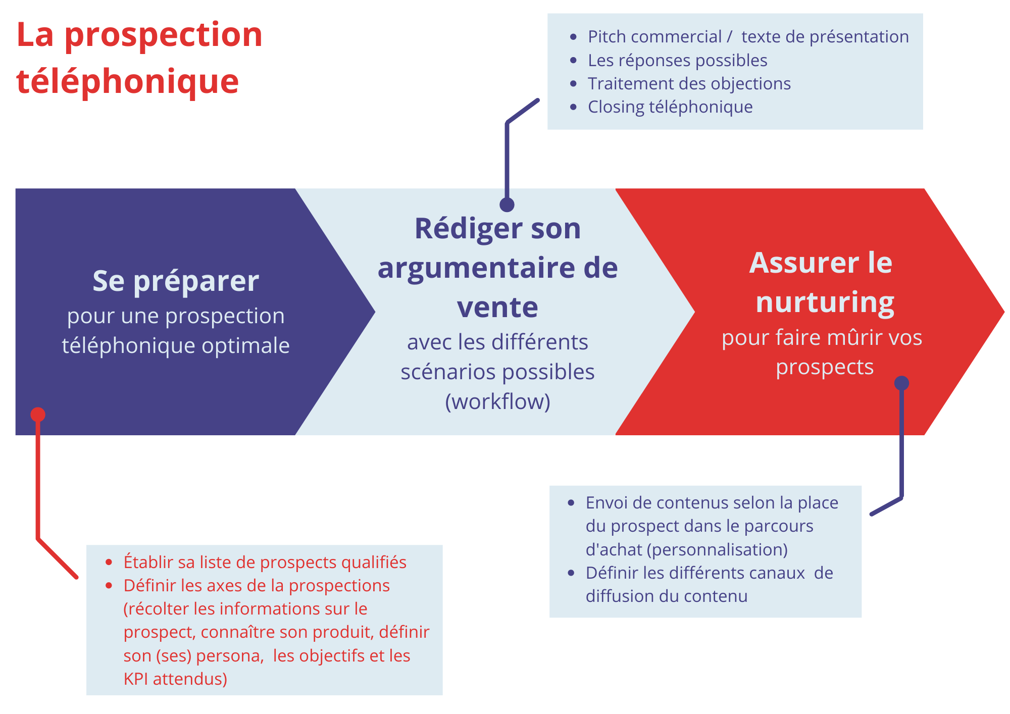 fiche_traitee_prospection_telephonique