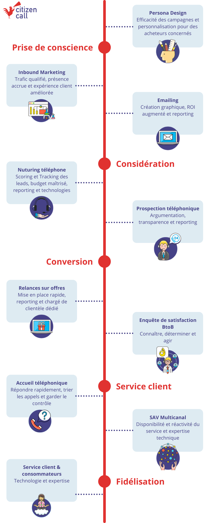 Parcours client Citizen Call