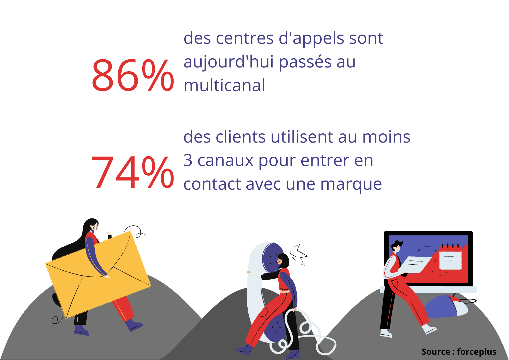 statistique parcours client