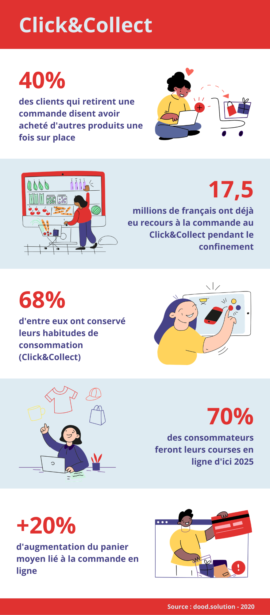 Statistiques click and collect phygital