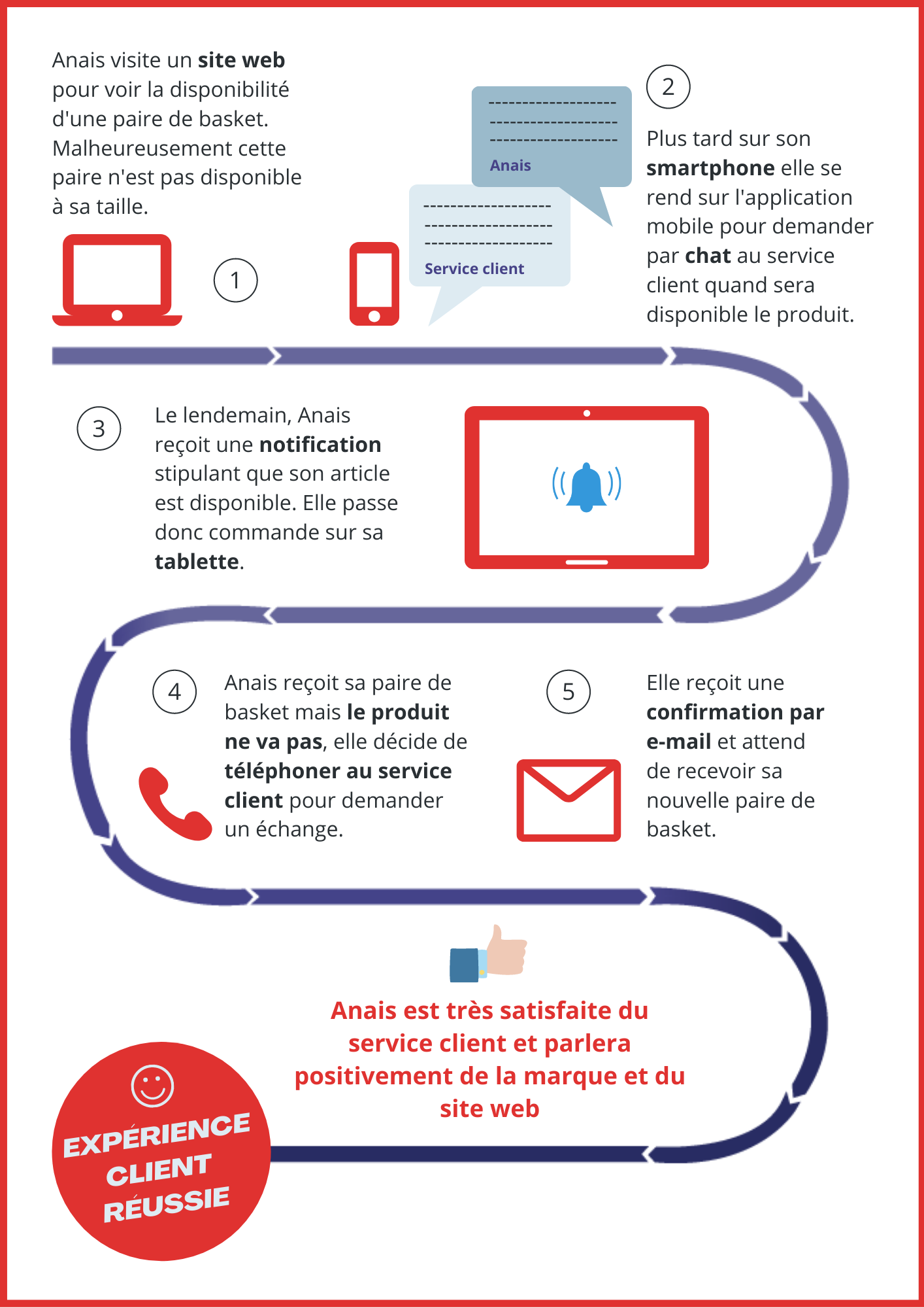 Parcours client lors de l'assistance omnicanale