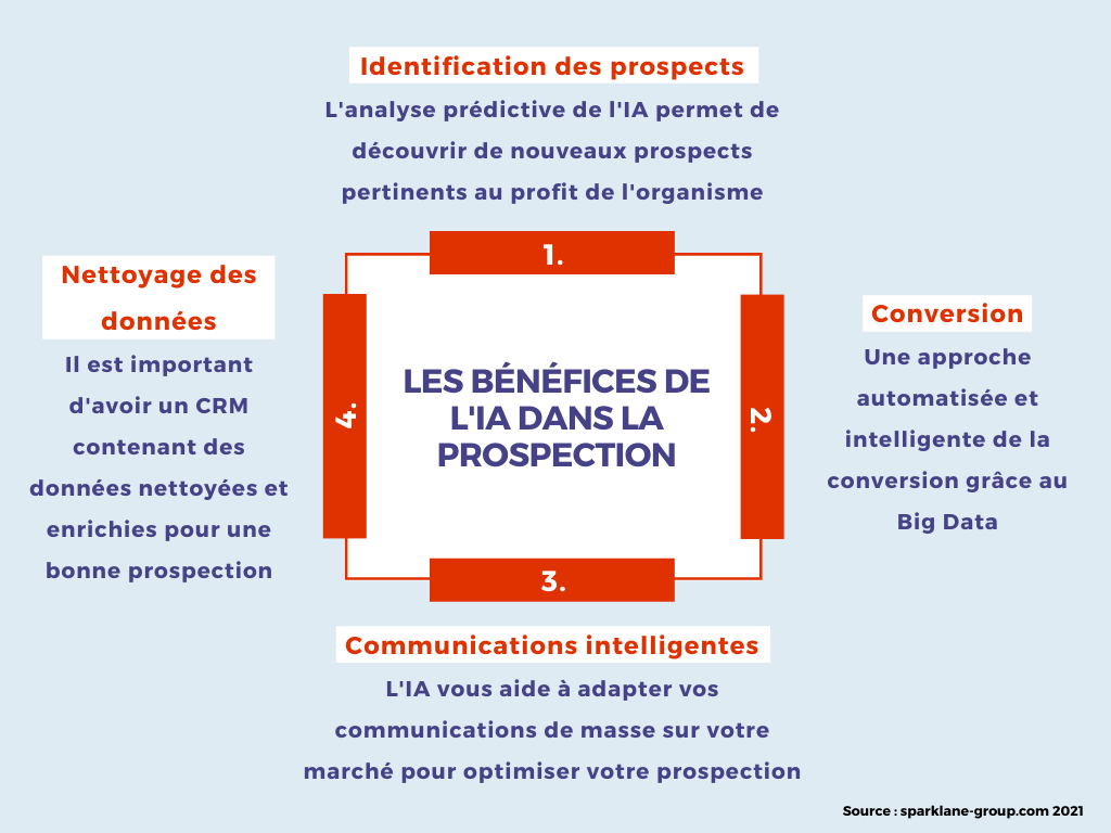 Les bénéfices de l'IA dans la prospection