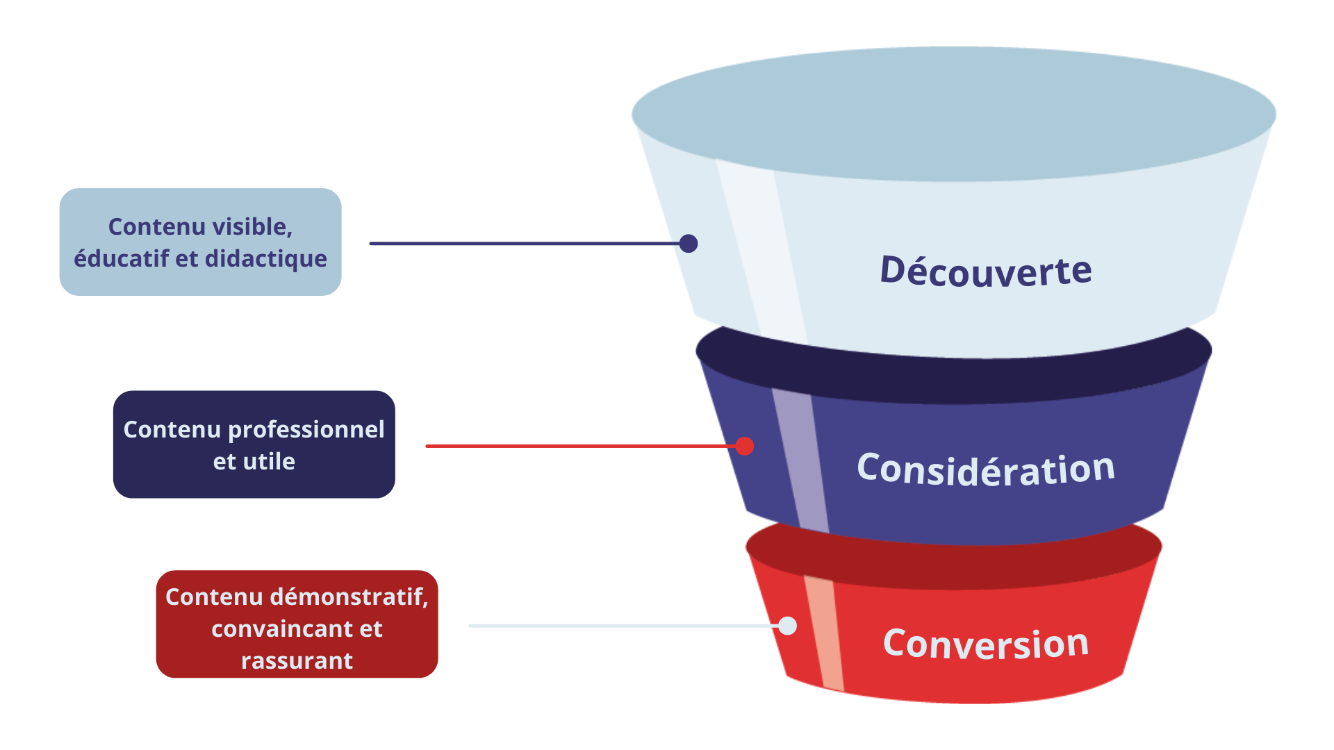 Parcours d'achat prospection digitale