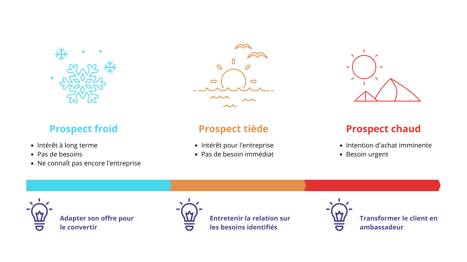 Les 3 différents types de prospects