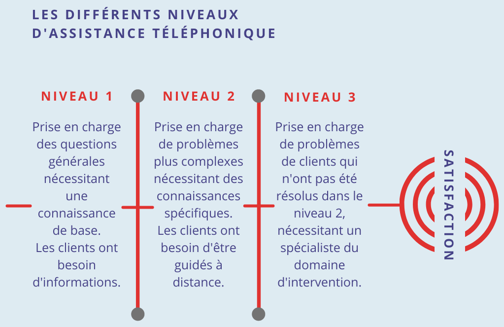 Les 3 niveaux d'assistance téléphonique