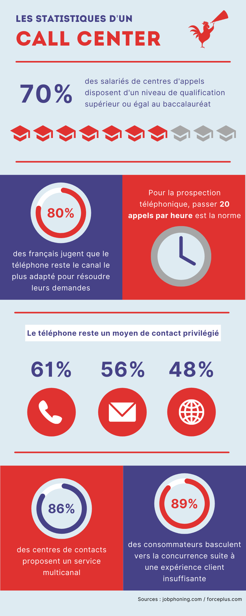 Infographie statistiques du call center