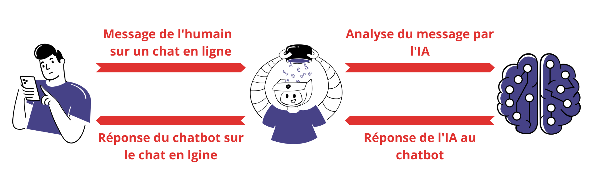 Fonctionnement d'un agent conversationnel à intelligence artificielle