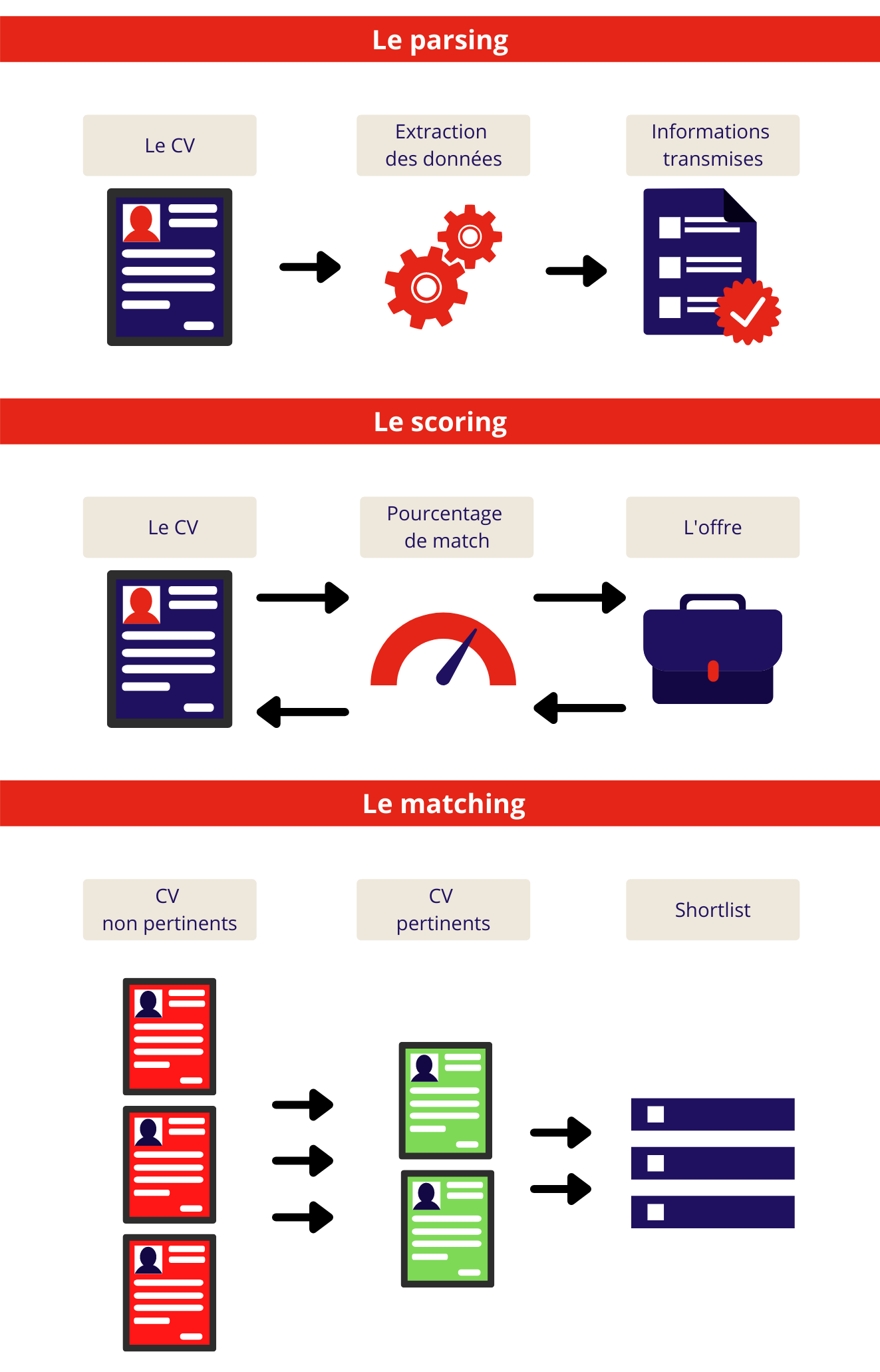 Intelligence artificielle pour la gestion des candidats en intérim