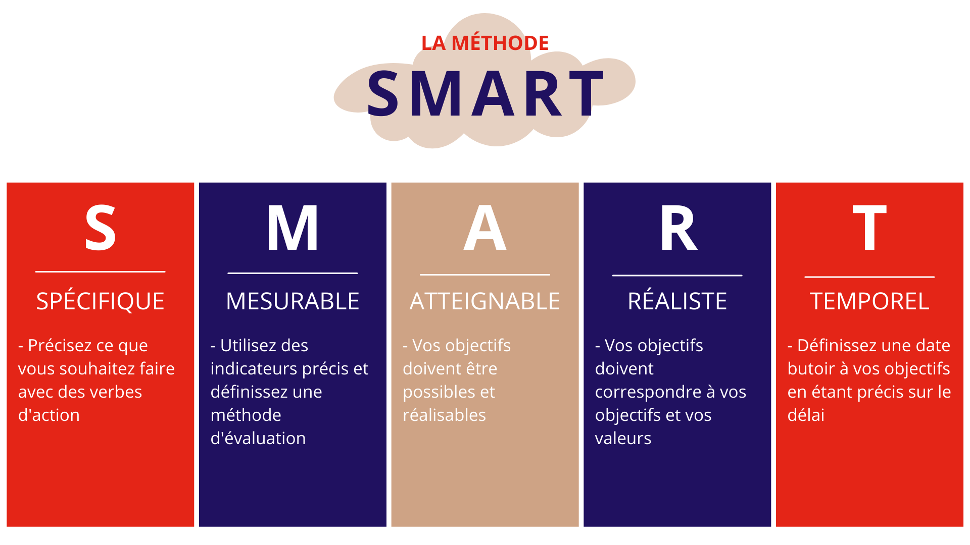 Méthode SMART pour préparer son phoning commercial et définir ses objectifs