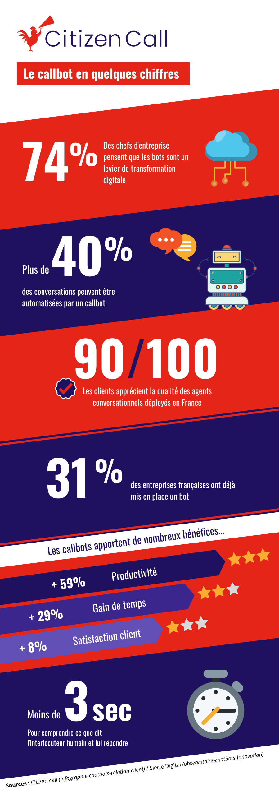 Infographie sur les statistiques callbot