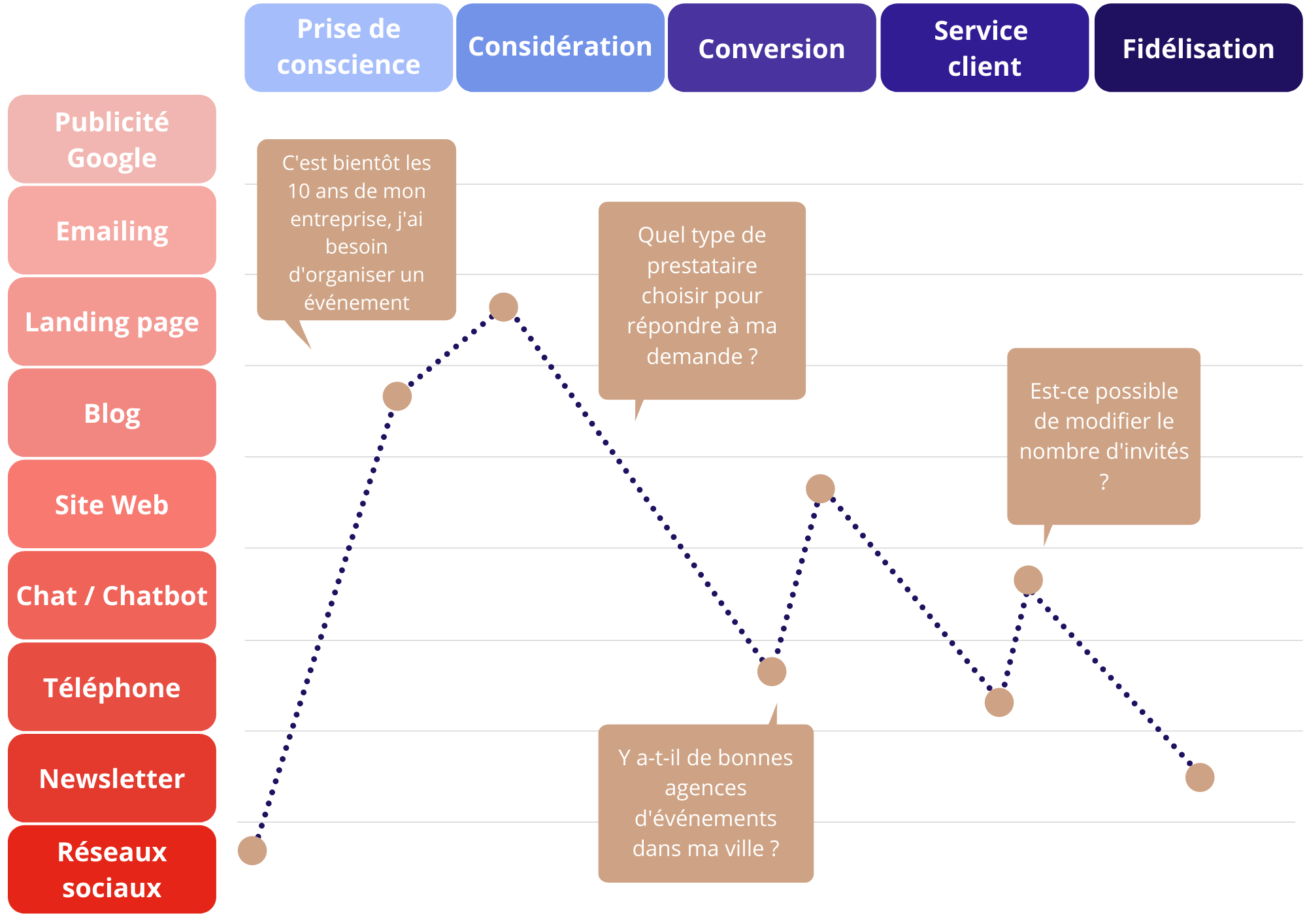 Le mapping du cours client pour actions de prospection