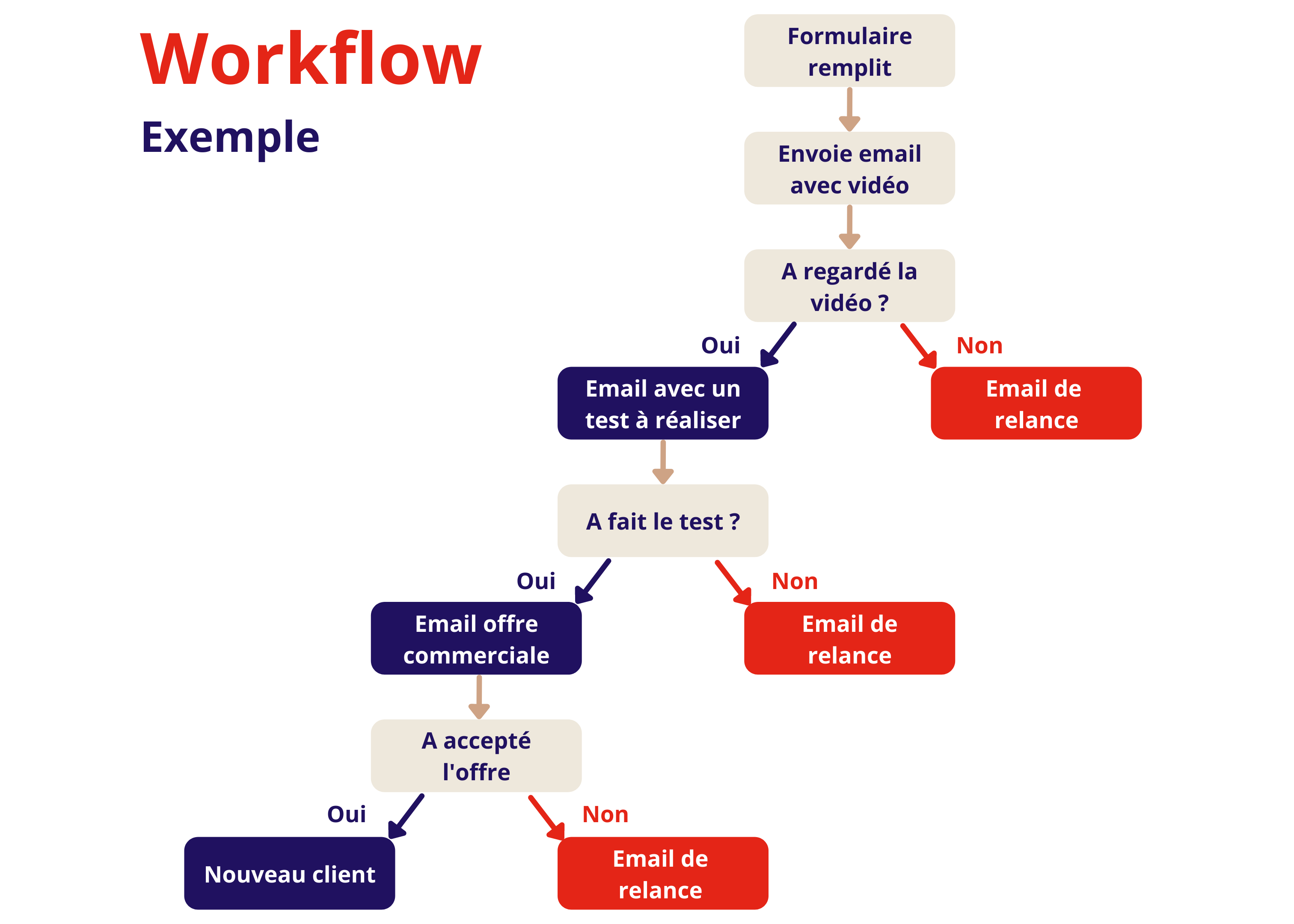 Génération leads workflow