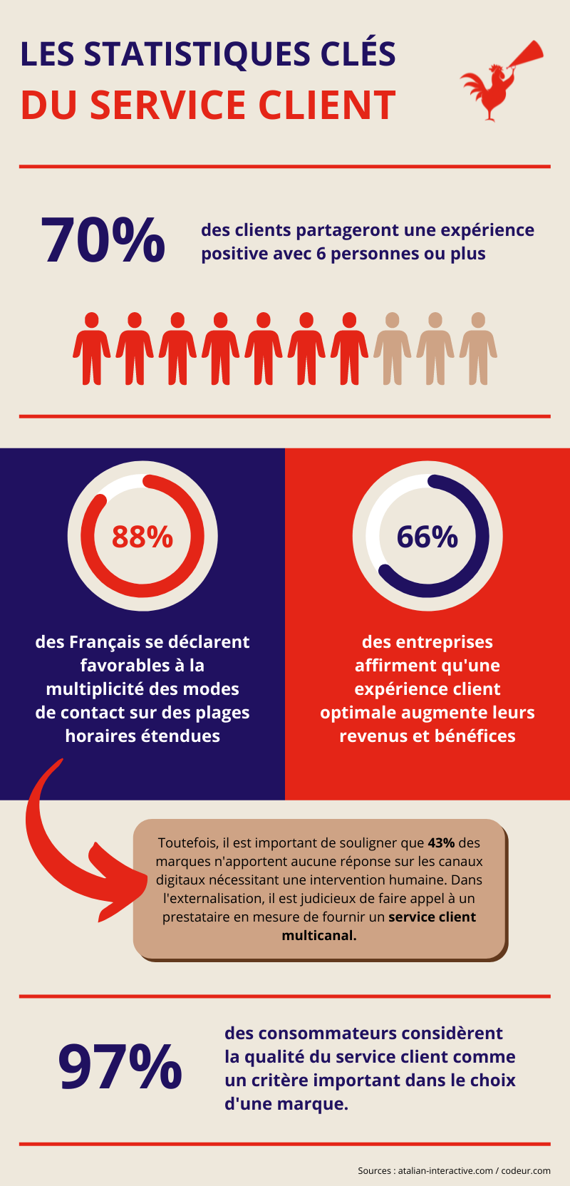 infographique service client externaliser