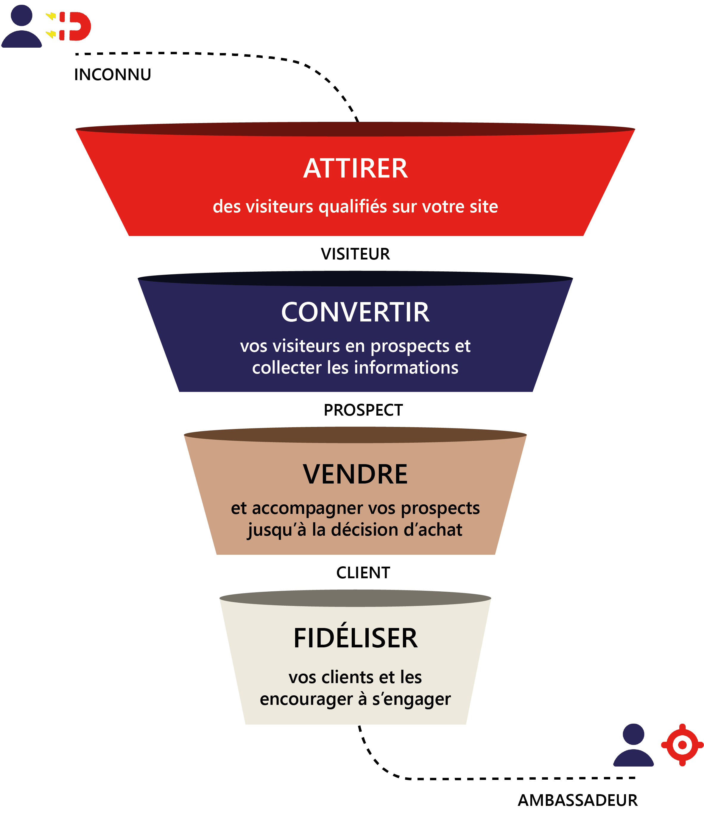 Étapes tunnel reussir stratégie inbound marketing