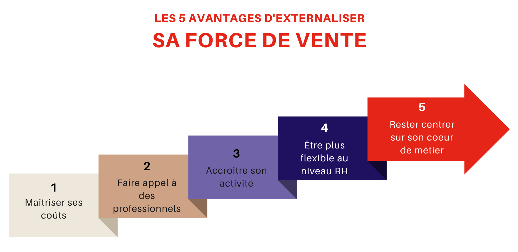 Résumé des 5 avantages à externaliser sa force de vente : maîtriser ses coûts, faire appel à des professionnels, accroître son activité, être plus flexible au niveau RH et rester centrer sur son cœur de métier.