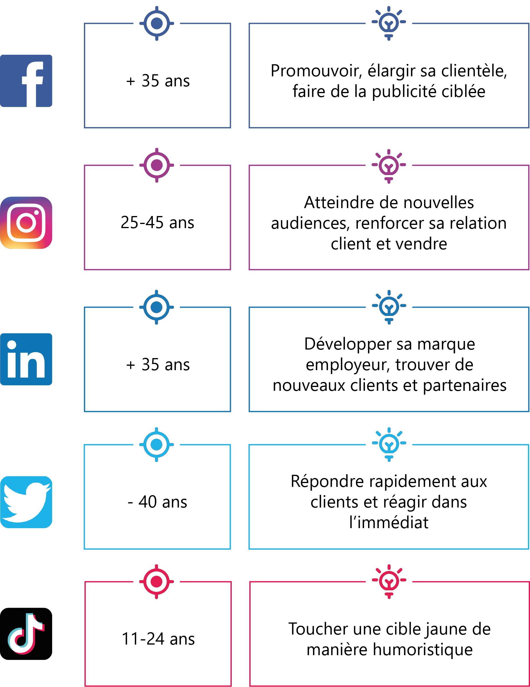 Les canaux de communication à utiliser pour sa stratégie de marketing digital : les réseaux sociaux