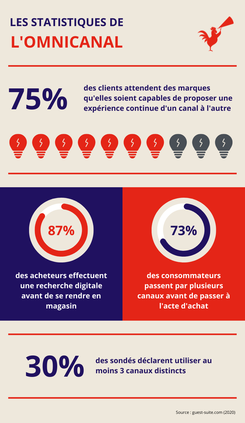 Infographie statistiques stratégie omnicanal