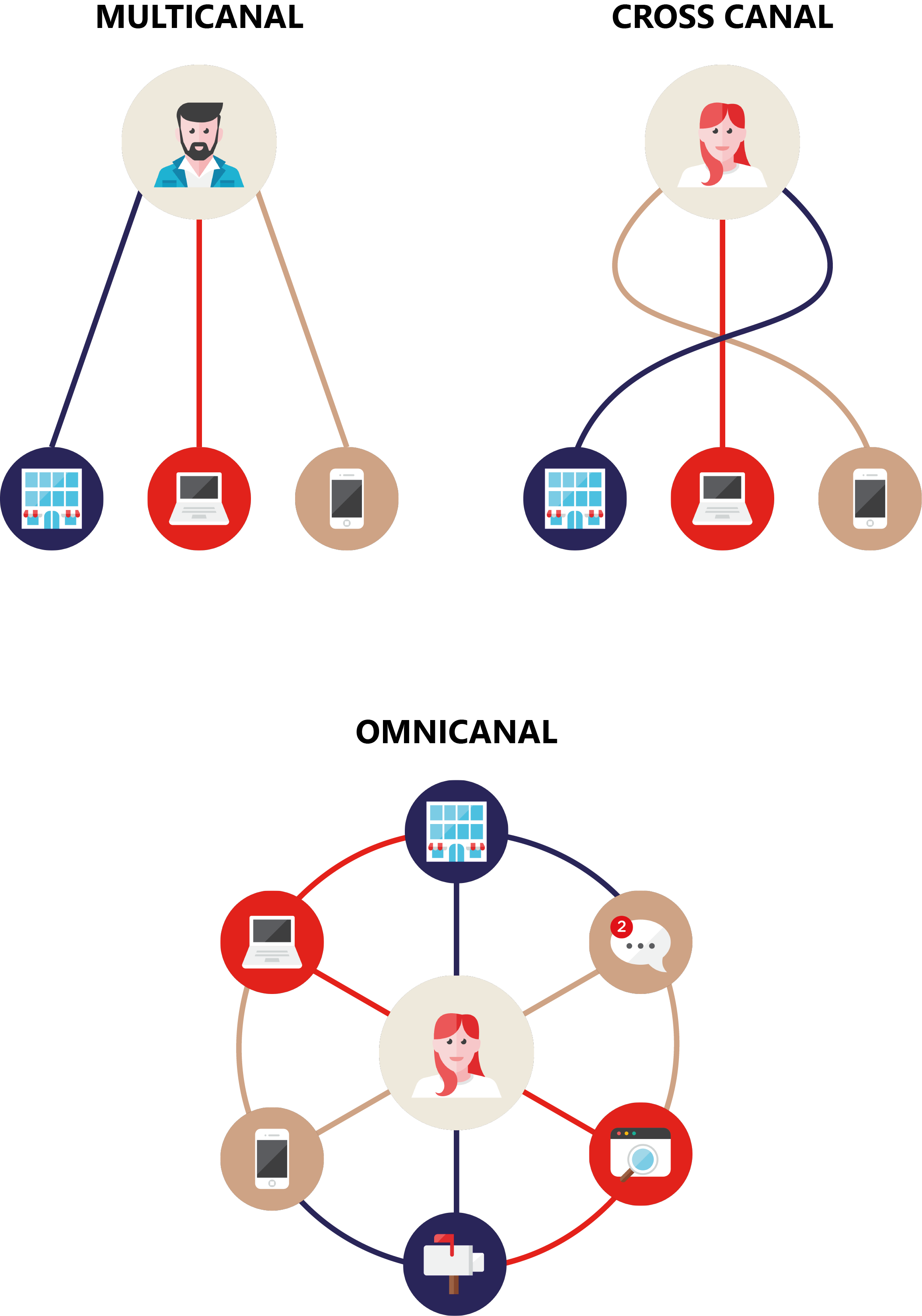 Stratégie omnicanal définition