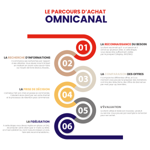 Parcours d'achat omnicanal 