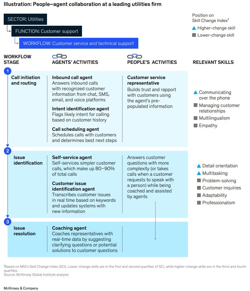 Exemple d'une collaboration agent humain et agent IA dans un centre de contact (source McKinsey)